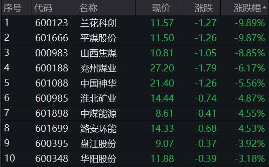 动力煤期货盘中跳水，火电概念股名单出炉(图2)