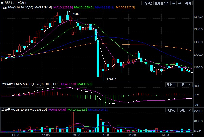 动力煤期货冲高回落