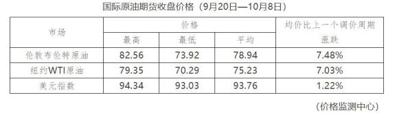 新一轮成品油调价窗口将于10月9日24时开启(图3) 新一轮成品油调价窗口将于10月9日24时开启(图3)