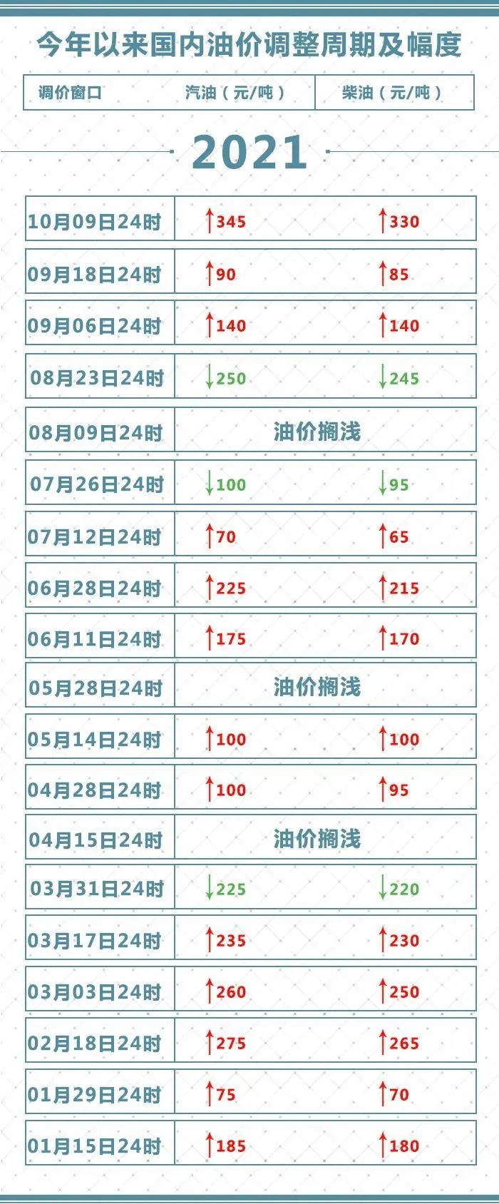 新一轮成品油调价窗口将于10月9日24时开启(图4) 新一轮成品油调价窗口将于10月9日24时开启(图4)