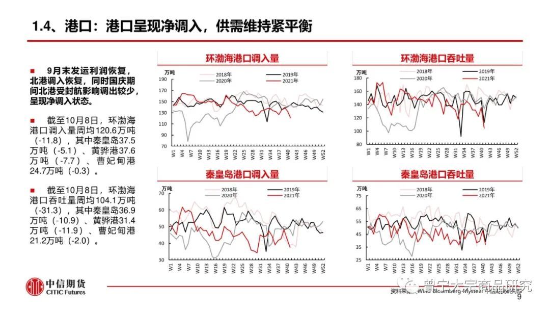 煤价高位震荡——周报20211010(图10) 煤价高位震荡——周报20211010(图10)