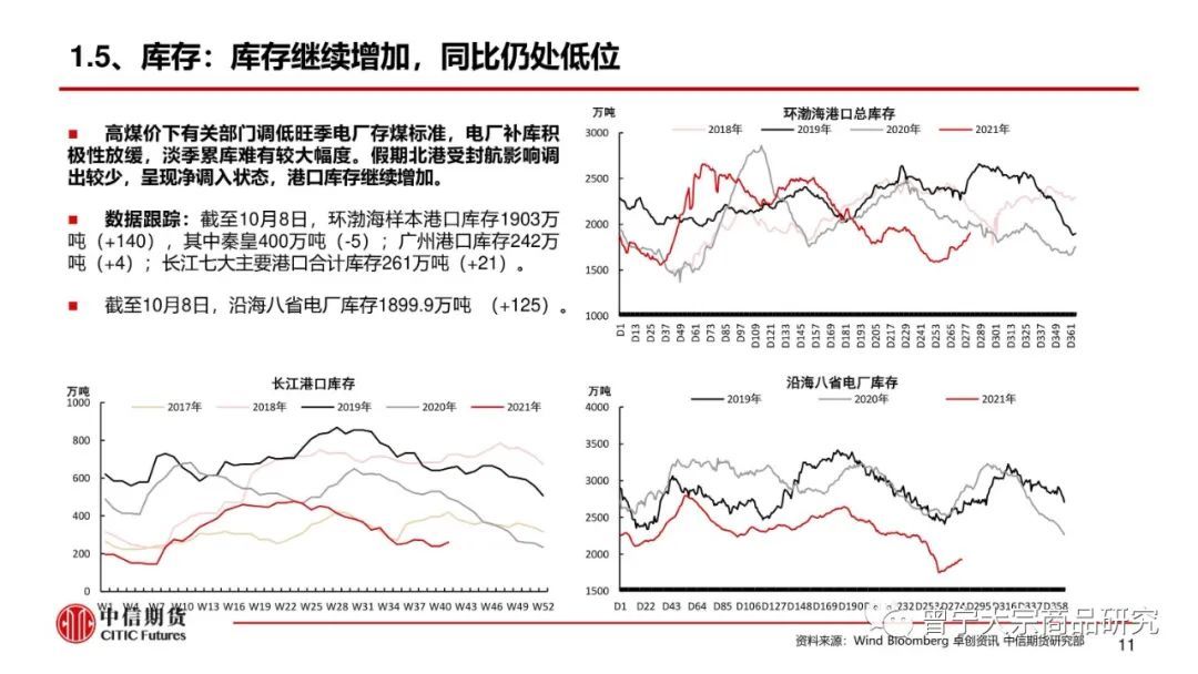 煤价高位震荡——周报20211010(图12) 煤价高位震荡——周报20211010(图12)