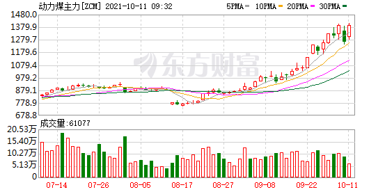 内盘期货开盘 动力煤开涨7.6%