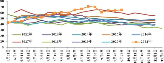 棉价十年新高 王者归来还是昙花一现？(图5)
