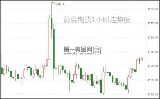 黄金期货站上1760美元