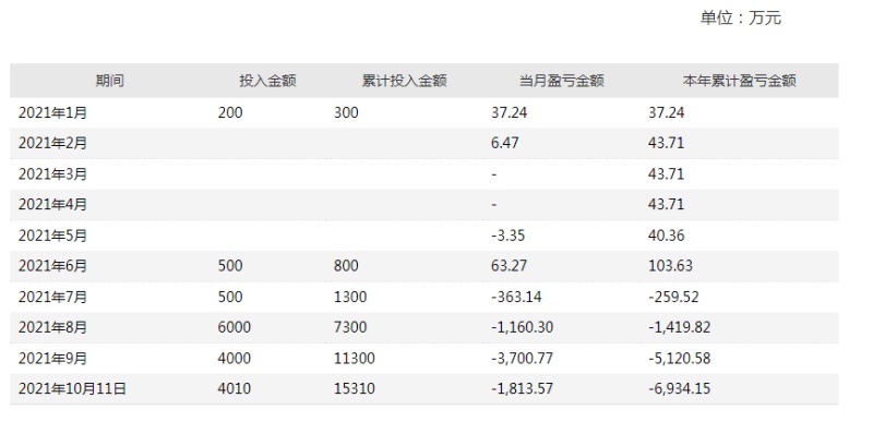 跨界“炒期货”浮亏近7000万(图1)