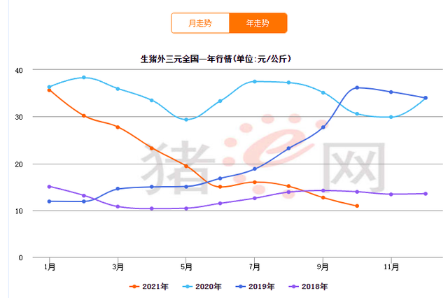 猪周期又开始了？(图10)