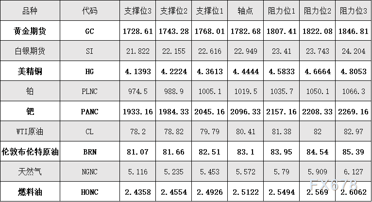 外盘商品期货、外汇、国内黄金白银阻力支撑位