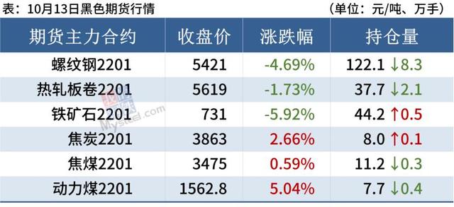 铁矿石大跌近6%，钢厂密集降价，钢价普遍走弱(图2)