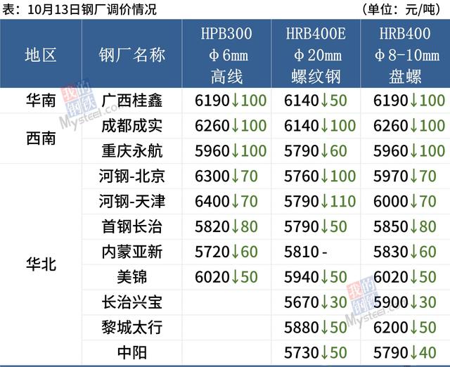 铁矿石大跌近6%，钢厂密集降价，钢价普遍走弱(图3)