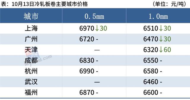 铁矿石大跌近6%，钢厂密集降价，钢价普遍走弱(图6)