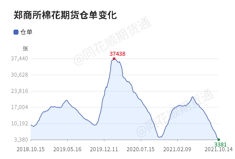 郑商所棉花期货仓单较上一日减少210张