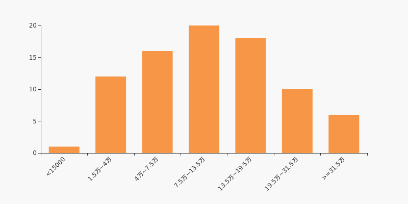 瑞达期货股东户数增加1.15%(图3)