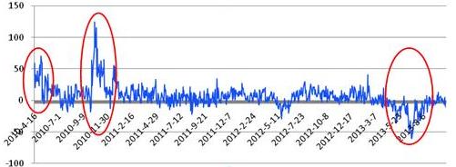 股指期货贴水是什么?-股指期货开户知识