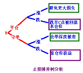 股指期货如何止损-股指期货开户技巧(图3)
