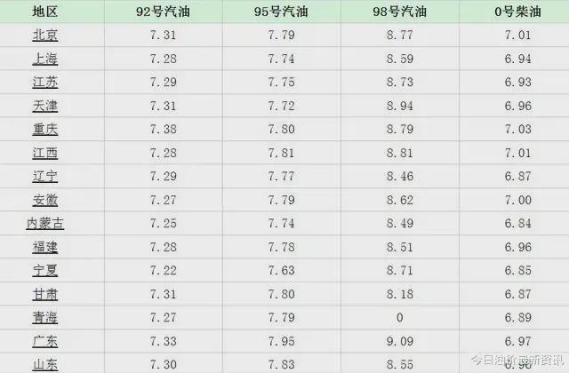 今日油价迎来大幅暴涨，调价后全国地区油价一览！(图7)