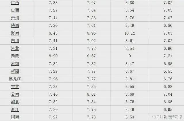 今日油价迎来大幅暴涨，调价后全国地区油价一览！(图9)