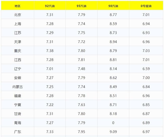 10月17日调整后，全国92、95汽油价格最新售价表(图4)