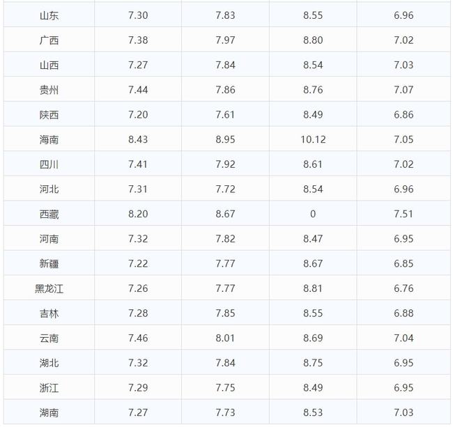 10月17日调整后，全国92、95汽油价格最新售价表(图5)