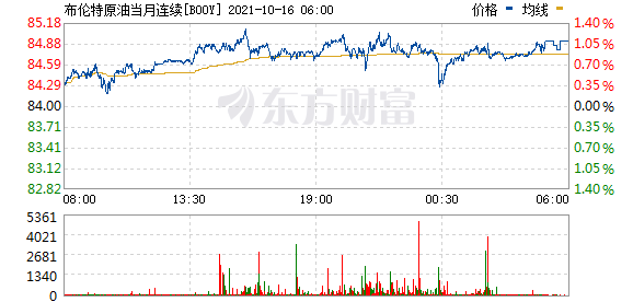 布伦特原油期货站上85美元/桶