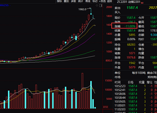 今天动力煤期货暴跌11%，煤炭股却绝地反击