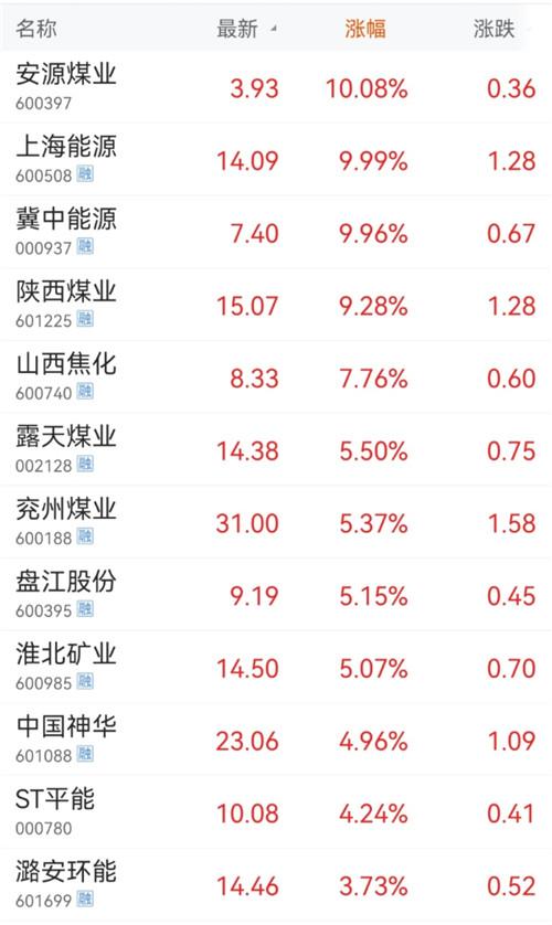 煤炭板块强势反弹3%，动力煤期货暴跌11%