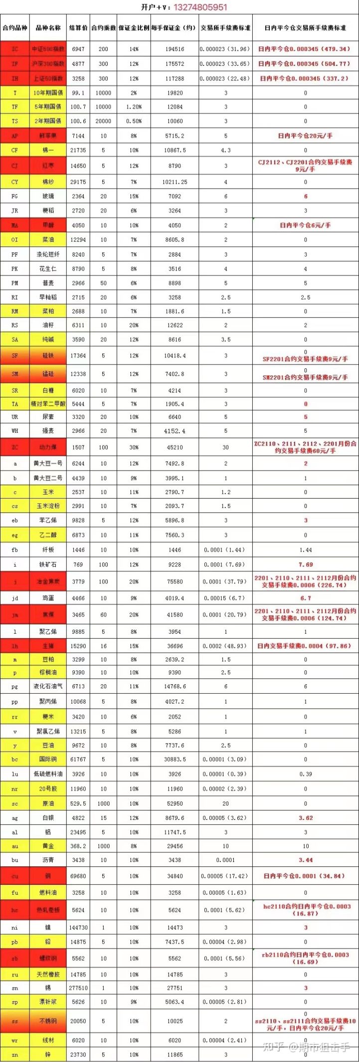 商品期货开户要什么条件？怎么开户？