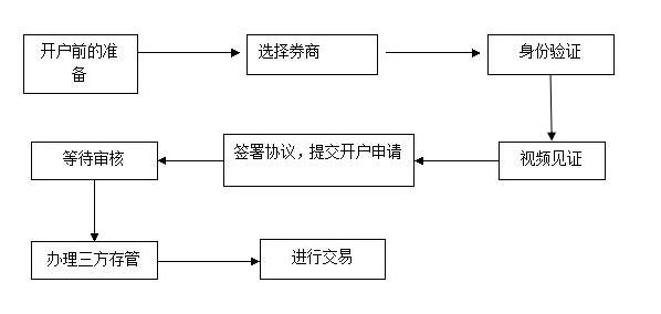 股票在网上可以开户吗？股票开户证券公司怎么选？(图1)
