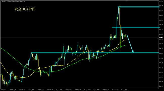 下周美GDP携通胀数据来袭，大行情一触即发，下周黄金走势分析 (图2)