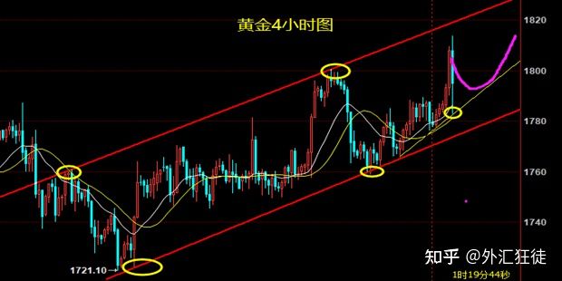 黄金白银上演高台跳水、下周大盘行情走势分析(图1)