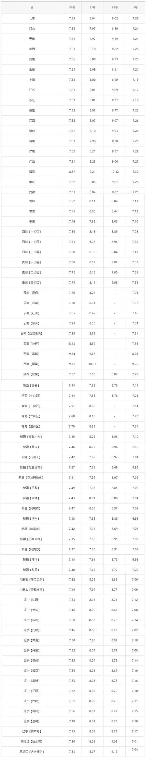 今天10月24日,全国加油站,调整后92、95汽油零售价(图2) 今天10月24日,全国加油站,调整后92、95汽油零售价(图2)
