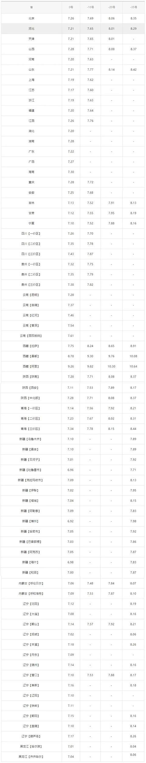 今天10月24日,全国加油站,调整后92、95汽油零售价(图3) 今天10月24日,全国加油站,调整后92、95汽油零售价(图3)