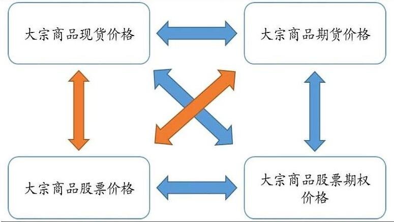 商品期货对股票市场的影响有什么？分别都是哪些(图2)