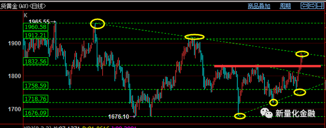 黄金暴涨后调整开始，原油大扫荡依旧，美元今日冲高下跌；动力煤铁矿石纸浆玻璃苹果豆油棕榈油行情建议！(图4)