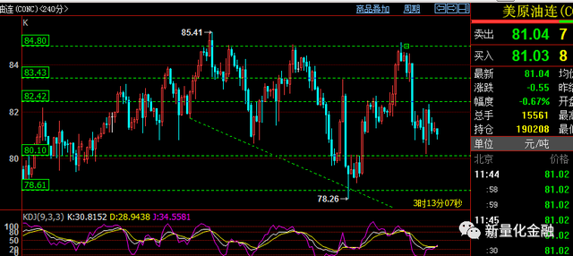 黄金暴涨后调整开始，原油大扫荡依旧，美元今日冲高下跌；动力煤铁矿石纸浆玻璃苹果豆油棕榈油行情建议！(图9)