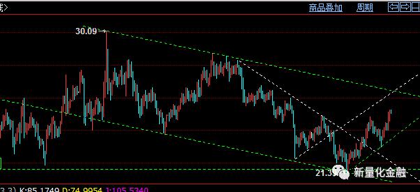 黄金暴涨后调整开始，原油大扫荡依旧，美元今日冲高下跌；动力煤铁矿石纸浆玻璃苹果豆油棕榈油行情建议！(图7)