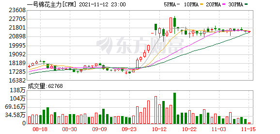 货币紧缩进程加速 棉花价格边际走弱