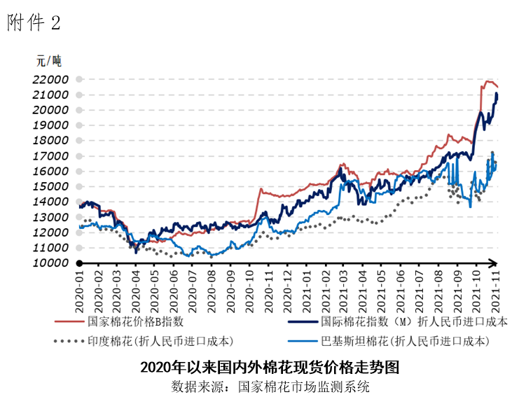 货币紧缩进程加速 棉花价格边际走弱(图4) 货币紧缩进程加速 棉花价格边际走弱(图4)