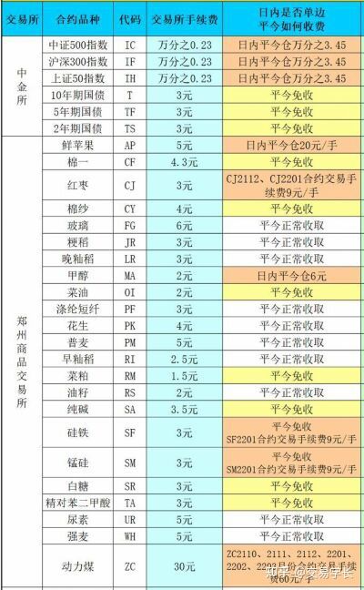 期货开户最全攻略：正规公司、最低手续费、最低保证金、交易所返还、期货公司评级等详细介绍