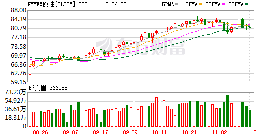 美国政府干预油价 国际油价12日下跌