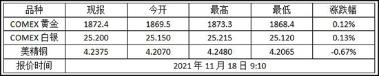 2021年11月18日纽约金走势查询!黄金期货价格多少?
