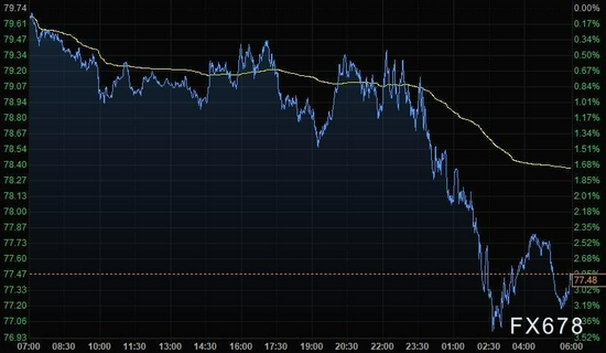 美元高位回落，黄金收于五个月来最高，油价跌至六周低点(图4)