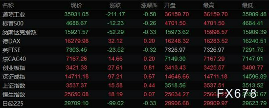 美元高位回落，黄金收于五个月来最高，油价跌至六周低点(图2)
