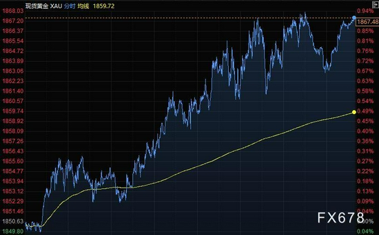 美元高位回落，黄金收于五个月来最高，油价跌至六周低点(图3)