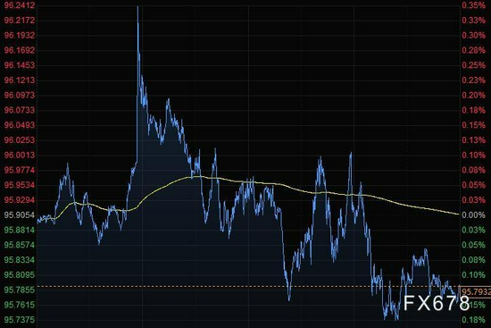 美元高位回落，黄金收于五个月来最高，油价跌至六周低点(图5)