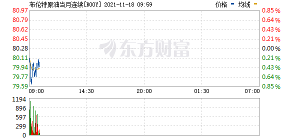 布伦特原油期货日内跌幅持续扩大至3%