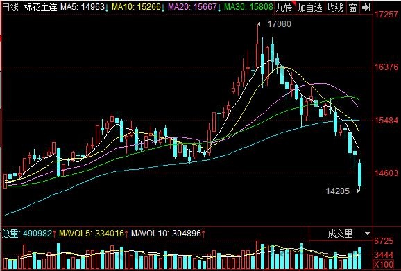 棉花期货k线哪里可以看怎么看，棉花期货的特点