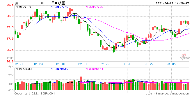 国债期货全线上涨 十年期主力合约涨0.09%