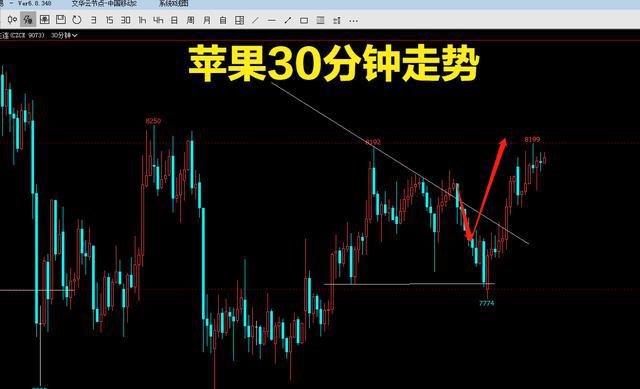 期货交易做得好，远离苹果和红枣(图4)