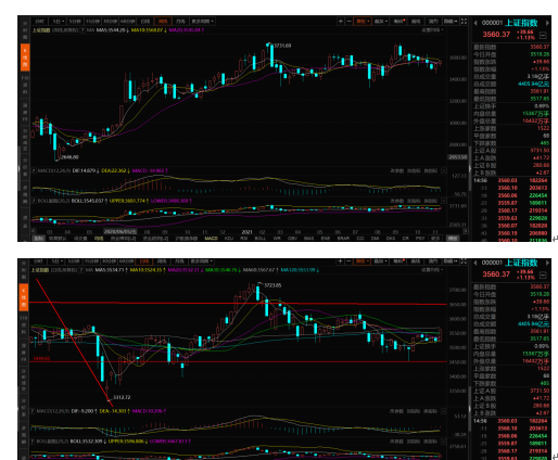 11.21行情周总结及均线战法多周期共振和背离的投资逻辑(图1)
